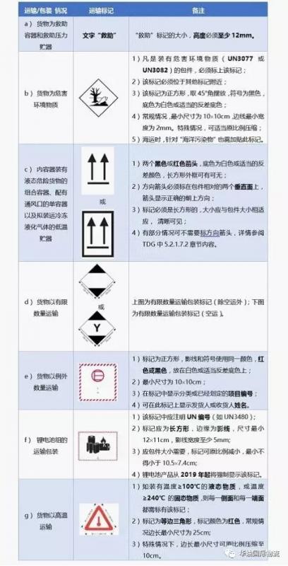 华油微课堂—危险货物的运输标志1